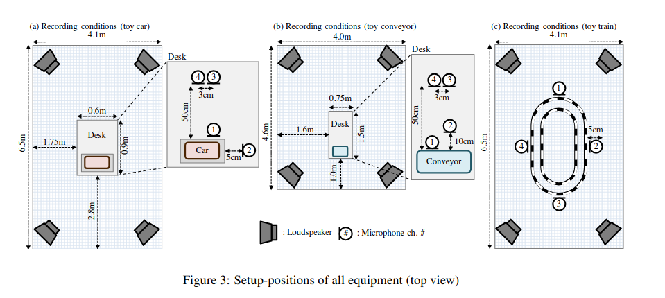 ToyADMOS figure showing recording setup positions for each toy type