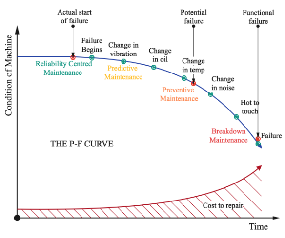 P-F curve diagram showing machine condition over time, with detection points labeled by maintenance strategy and a rising cost-to-repair curve below